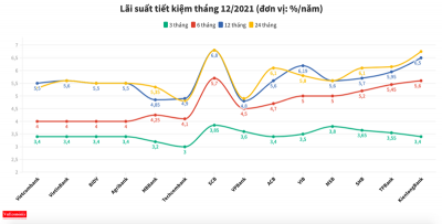 LÃI SUẤT TIẾT KIỆM NGÂN HÀNG NÀO CAO NHẤT THÁNG 12/2021?